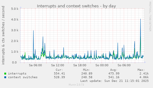Interrupts and context switches