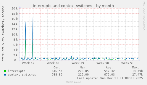 Interrupts and context switches