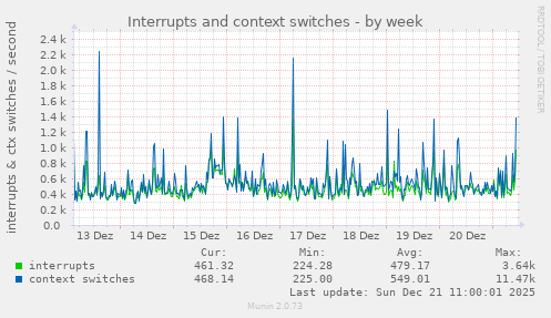 Interrupts and context switches