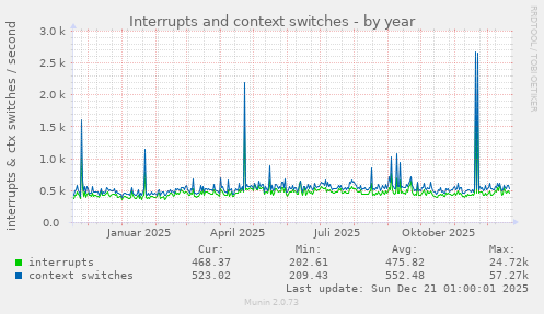 Interrupts and context switches