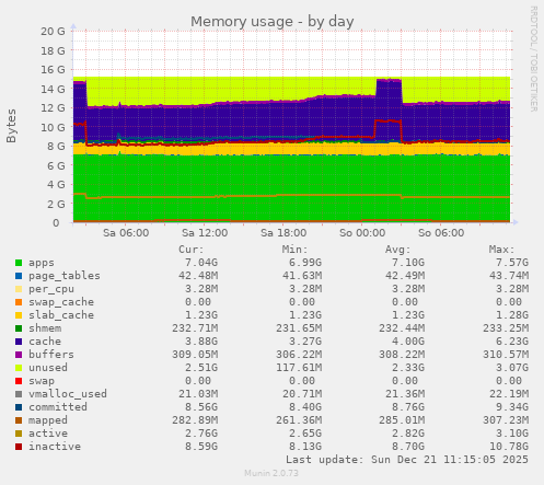 Memory usage