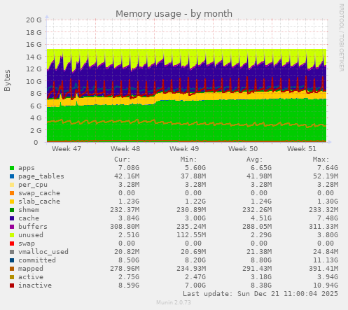 Memory usage