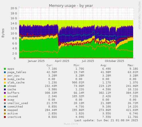 Memory usage