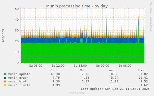 Munin processing time