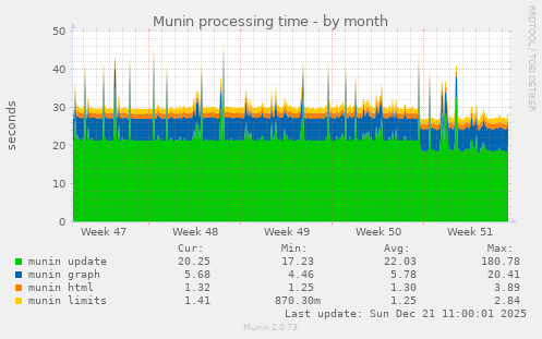 Munin processing time