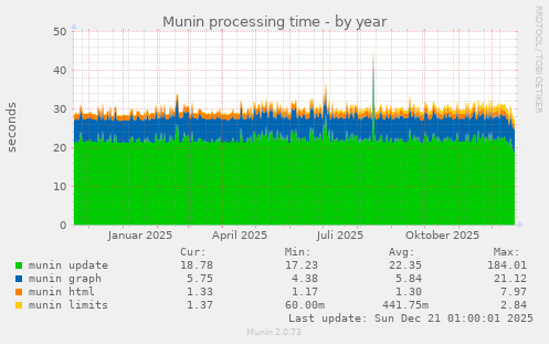 Munin processing time