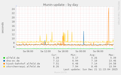 Munin-update