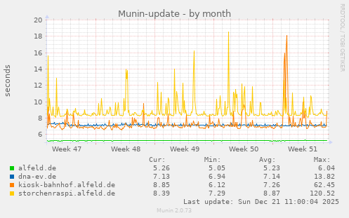 Munin-update