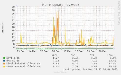 Munin-update