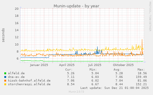 Munin-update