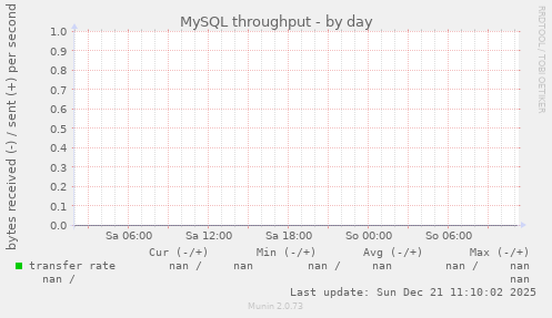 MySQL throughput