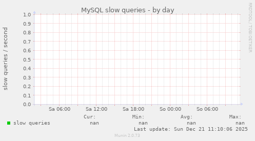 MySQL slow queries