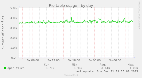 File table usage