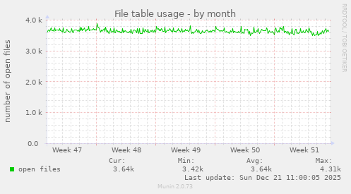 File table usage