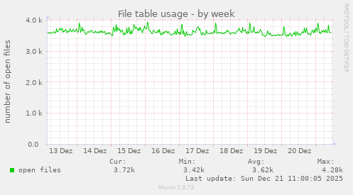 File table usage