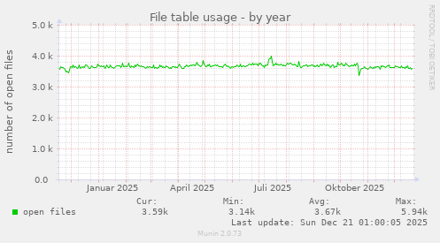 File table usage