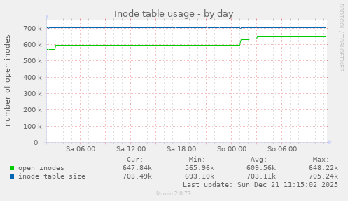 Inode table usage