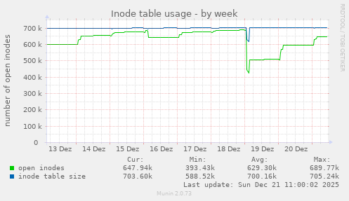 Inode table usage