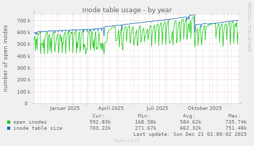 Inode table usage