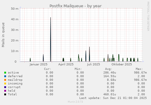 Postfix Mailqueue