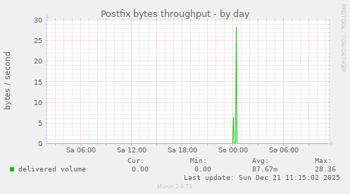 Postfix bytes throughput