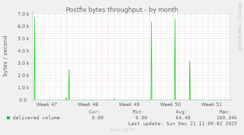 Postfix bytes throughput