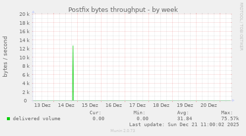 Postfix bytes throughput