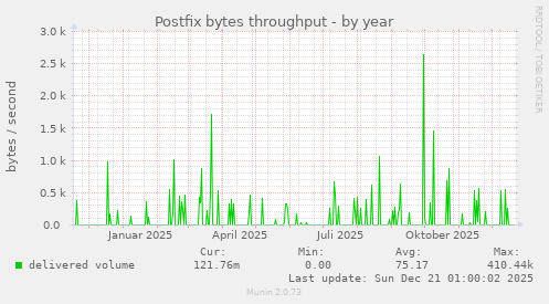 Postfix bytes throughput
