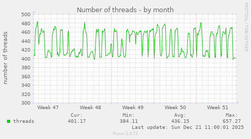 Number of threads
