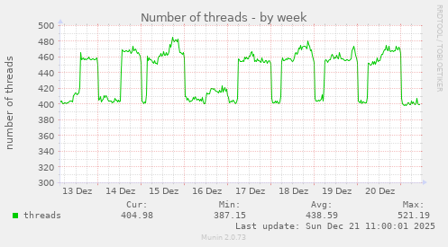 Number of threads