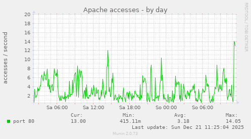 Apache accesses