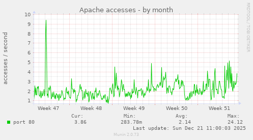 Apache accesses
