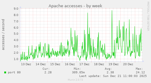 Apache accesses