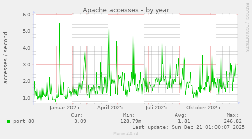 Apache accesses