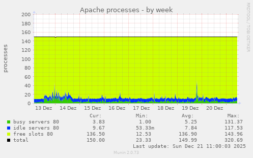 Apache processes