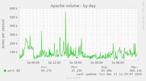 Apache volume