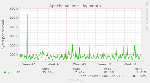 Apache volume
