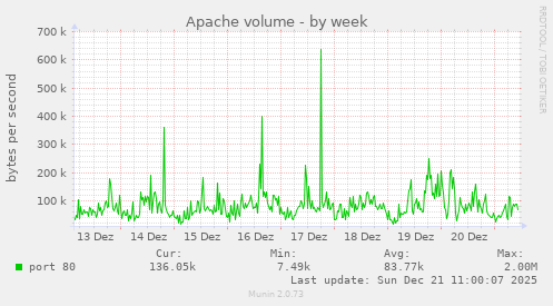 Apache volume