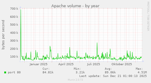 Apache volume