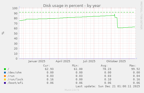 Disk usage in percent