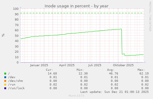 Inode usage in percent