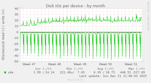 Disk IOs per device
