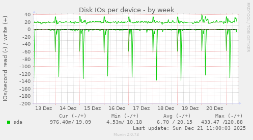 Disk IOs per device
