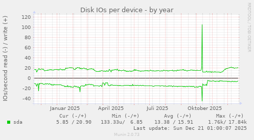 Disk IOs per device