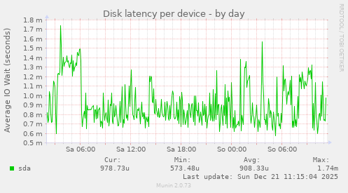 Disk latency per device