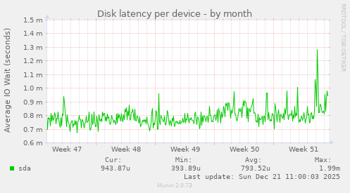 Disk latency per device