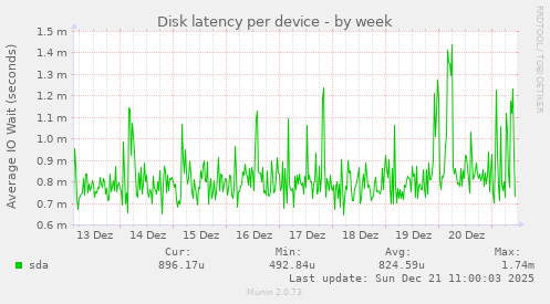 Disk latency per device