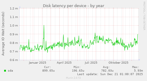Disk latency per device