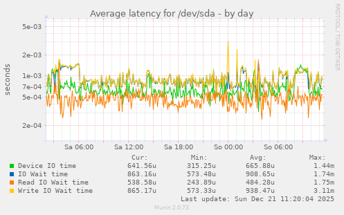 Average latency for /dev/sda