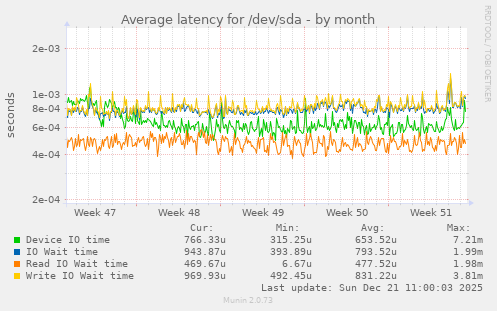 Average latency for /dev/sda